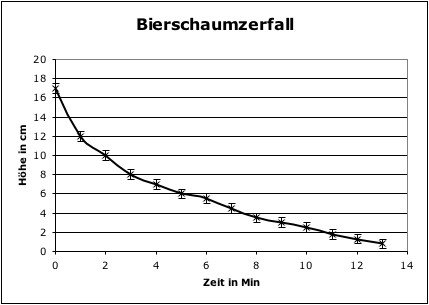 bierschaum