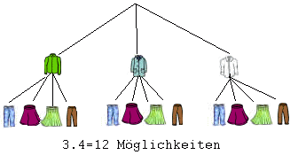 3.4=12 Mglichkeiten